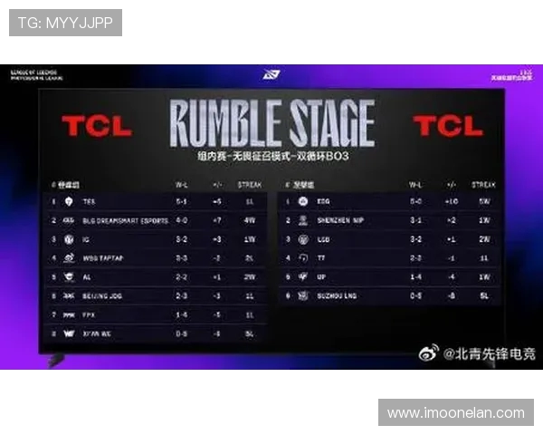 全球总决赛积分榜更新EDG战队以88分稳居第一名 全球总决赛积分榜更新EDG战队以88分稳居第一名